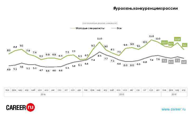 #уровеньконкуренциивроссии (соотношение резюме и вакансий) Молодые специалисты Все 11. 6 11. 0 8. 8