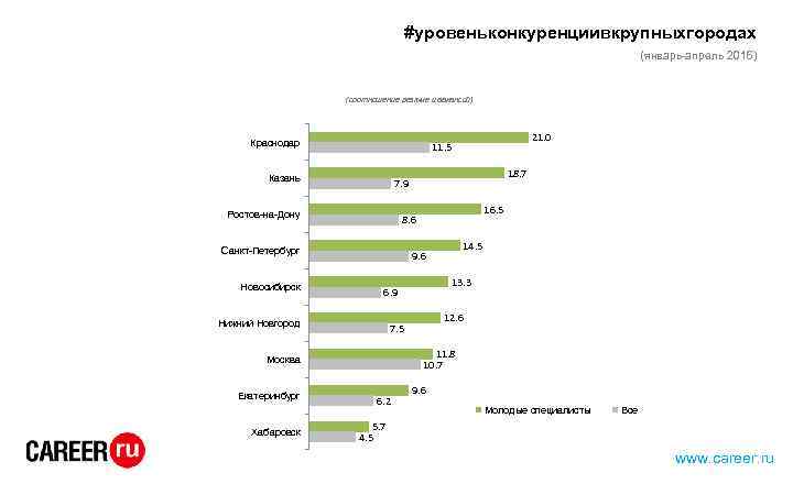 #уровеньконкуренциивкрупныхгородах (январь-апрель 2016) (соотношение резюме и вакансий) Краснодар Казань 14. 5 9. 6 13.