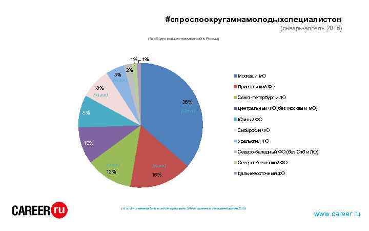 #спроспоокругамнамолодыхспециалистов (январь-апрель 2016) (% общего количества вакансий в России) 1% 1% 5% 2% Москва