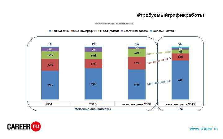 #требуемыйграфикработы (% от общего количества вакансий) Полный день Сменный график Гибкий график Удаленная работа