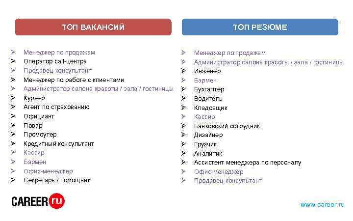 ТОП ВАКАНСИЙ Ø Ø Ø Ø Менеджер по продажам Оператор call-центра Продавец-консультант Менеджер по
