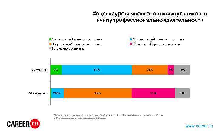 #оценкауровняподготовкивыпускниковкн ачалупрофессиональнойдеятельности Очень высокий уровень подготовки Скорее низкий уровень подготовки Очень низкий уровень подготовки