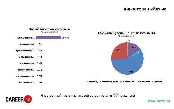 #иностранныйязык Знание иностранного языка (% вакансий, 2015) Требуемый уровень английского языка (% вакансий, 2015)