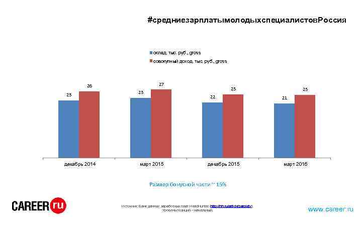 #средниезарплатымолодыхспециалистов. Россия оклад, тыс. руб. , gross совокупный доход, тыс. руб. , gross 27