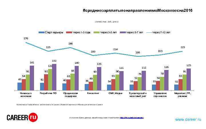 #средниезарплатыпонаправлениямв. Москвевесна 2016 (оклад, тыс. руб. , gross) Старт карьеры Через 1 -3 года