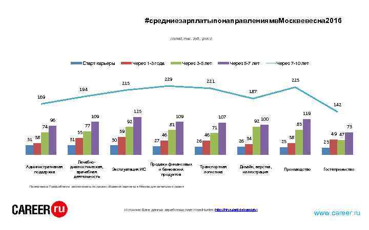 #средниезарплатыпонаправлениямв. Москвевесна 2016 (оклад, тыс. руб. , gross) Старт карьеры Через 1 -3 года