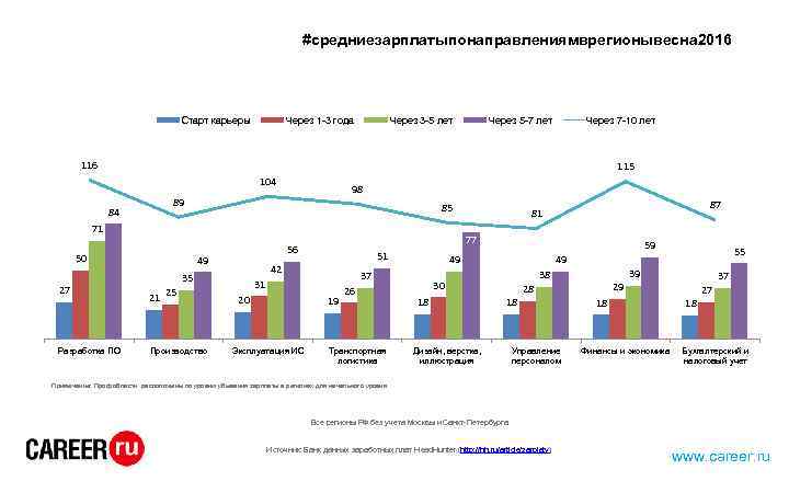 #средниезарплатыпонаправлениямврегионывесна 2016 Старт карьеры Через 1 -3 года Через 3 -5 лет Через 5