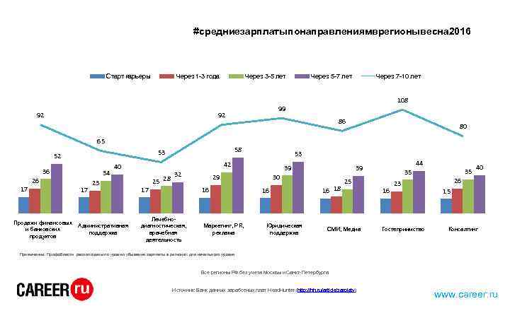 #средниезарплатыпонаправлениямврегионывесна 2016 Старт карьеры Через 1 -3 года 92 Через 3 -5 лет Через