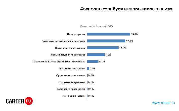 #основныетребуемыенавыкиввакансиях (Россия, топ-10, % вакансий, 2015) Навыки продаж 19. 5% Грамотная письменная и устная