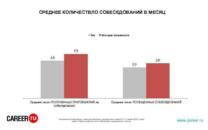 СРЕДНЕЕ КОЛИЧЕСТВЛО СОБЕСЕДОВАНИЙ В МЕСЯЦ Все Молодые специалисты 3. 3 2. 8 2. 6