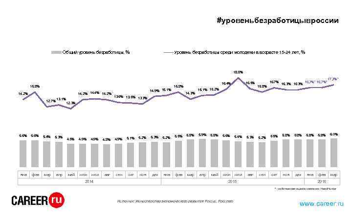 #уровеньбезработицывроссии Общий уровень безработицы, % Уровень безработицы среди молодежи в возрасте 15 -24 лет,