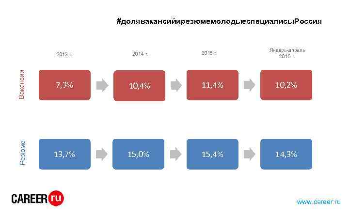 #долявакансийирезюмемолодыеспециалисы. Россия Вакансии Январь-апрель 2016 г. 2014 г. 7, 3% 10, 4% 11, 4%
