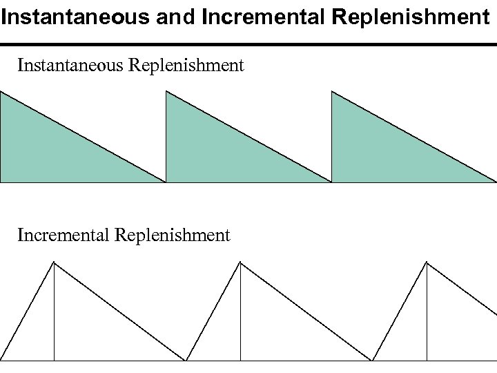 Instantaneous and Incremental Replenishment Instantaneous Replenishment Incremental Replenishment 