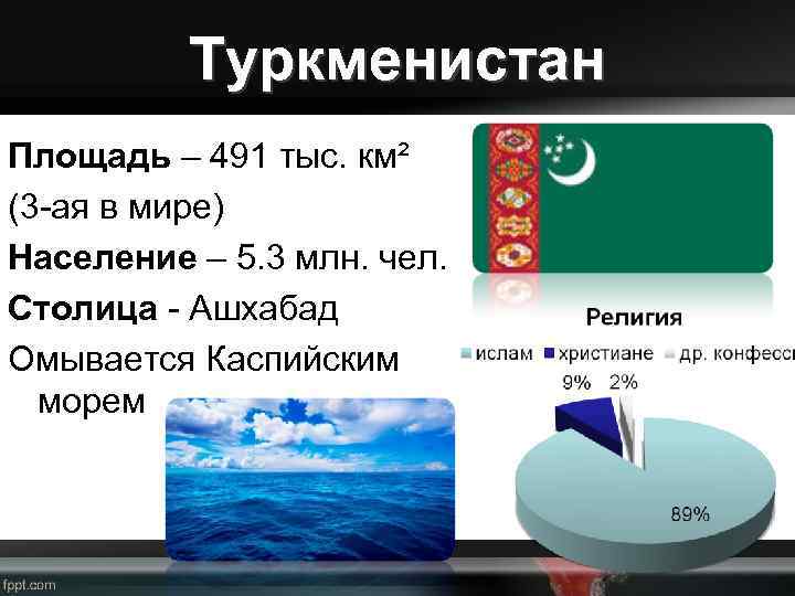 Туркменистан Площадь – 491 тыс. км² (3 -ая в мире) Население – 5. 3