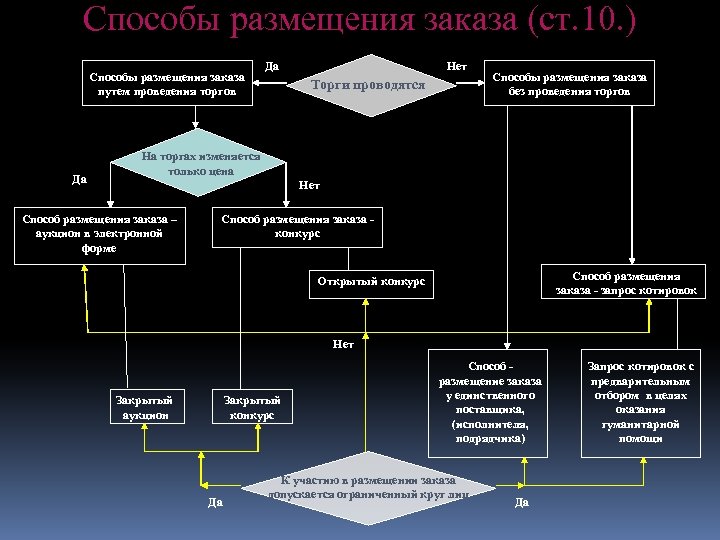 Способы размещения заказа (ст. 10. ) Способы размещения заказа путем проведения торгов Да Да