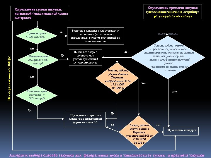 Определение предмета закупки (размещение заказа на «стройку» регулируется по иному) Определение суммы закупки, начальной