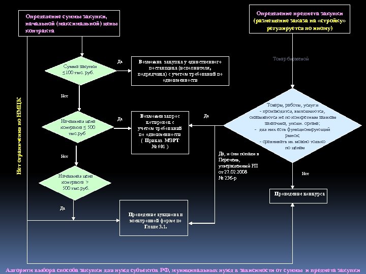 Определение предмета закупки (размещение заказа на «стройку» регулируется по иному) Определение суммы закупки, начальной