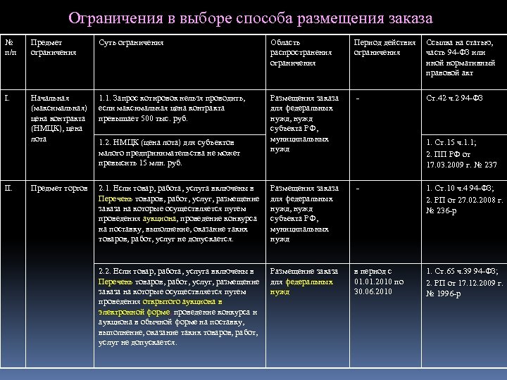 Ограничения в выборе способа размещения заказа № п/п Предмет ограничения Суть ограничения Область распространения