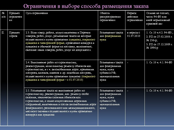 Ограничения в выборе способа размещения заказа № п/п Предмет ограничен ия Суть ограничения Область