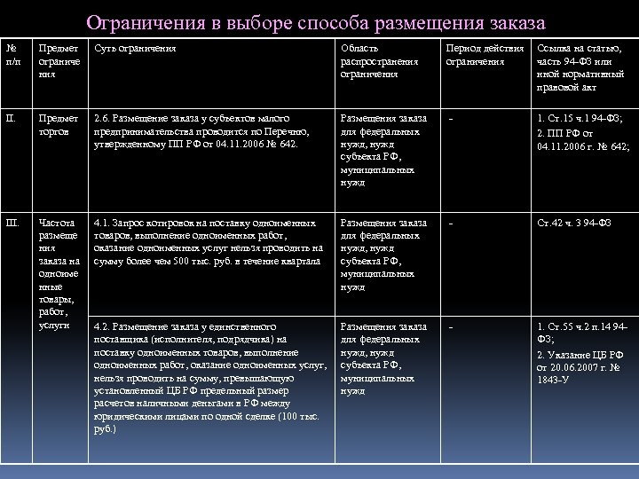 Ограничения в выборе способа размещения заказа № п/п Предмет ограниче ния Суть ограничения Область