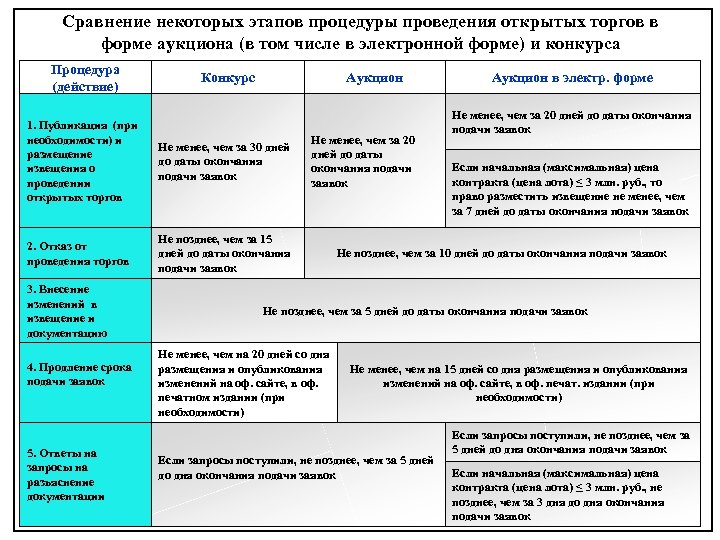 Запрос предложений конкурс аукцион. Разница тендера и аукциона. Аукцион и запрос котировок разница. Сравнение электронного аукциона и конкурса. Форма проведения аукциона.