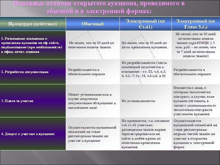Основные отличия открытого аукциона, проводимого в обычной и в электронной формах: Процедура (действие) 1.