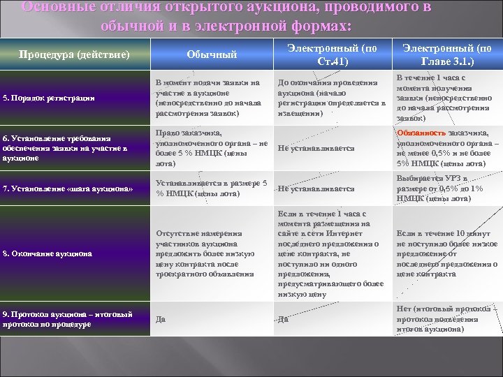 Основные отличия открытого аукциона, проводимого в обычной и в электронной формах: Процедура (действие) Обычный