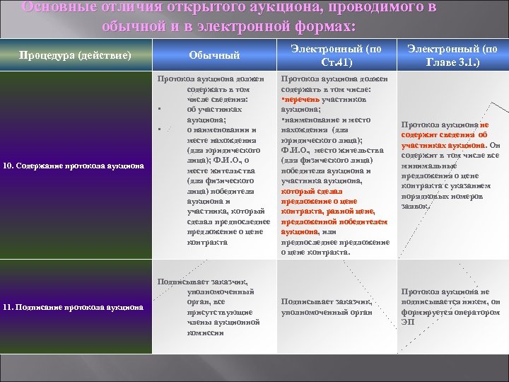 Запрос предложений электронный аукцион