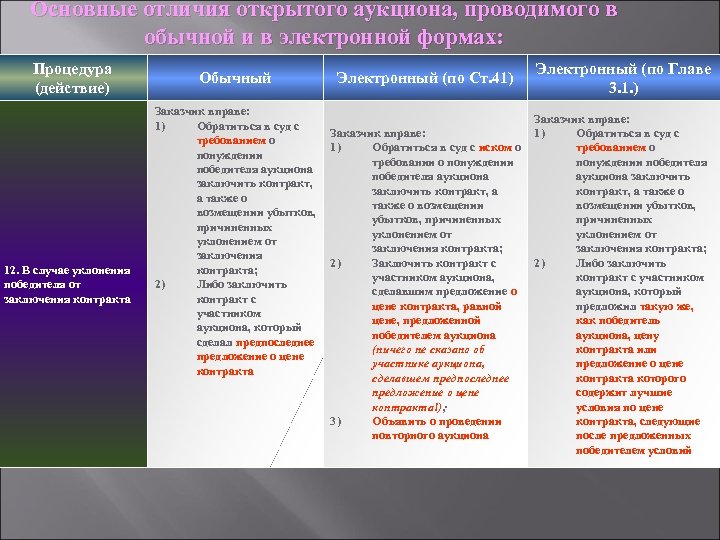 Основные отличия открытого аукциона, проводимого в обычной и в электронной формах: Процедура (действие) 12.