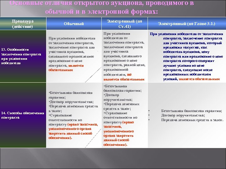 Основные отличия открытого аукциона, проводимого в обычной и в электронной формах: Процедура (действие) 13.