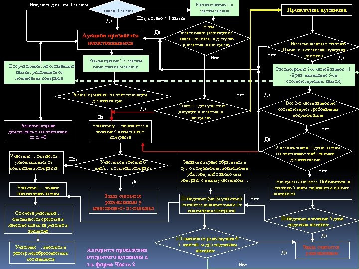 Нет, не подано ни 1 заявки Рассмотрение 1 -х частей заявок Подана 1 заявка