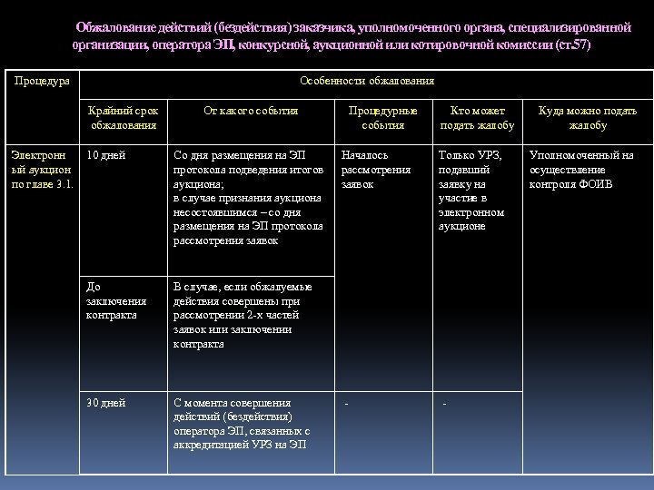 Обжалование действий (бездействия) заказчика, уполномоченного органа, специализированной организации, оператора ЭП, конкурсной, аукционной или котировочной