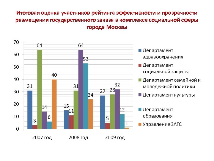 Итоговая оценка участников рейтинга эффективности и прозрачности размещения государственного заказа в комплексе социальной сферы