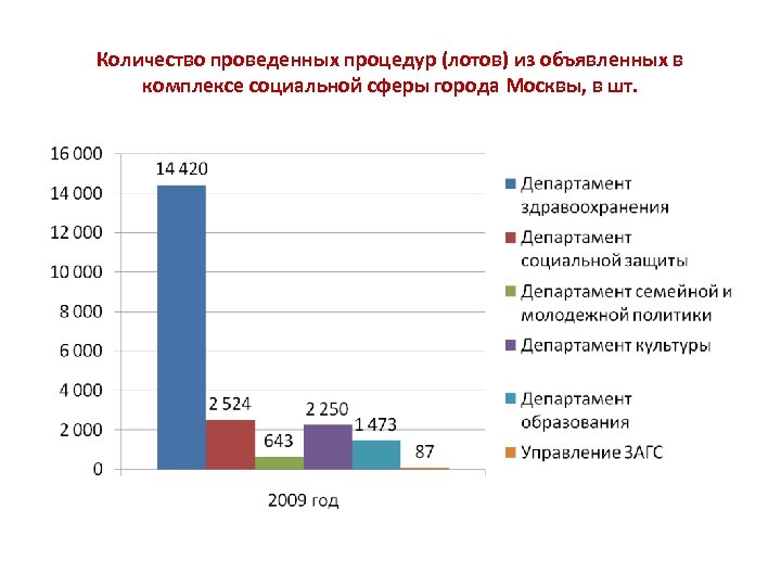 Количество проведенных процедур (лотов) из объявленных в комплексе социальной сферы города Москвы, в шт.
