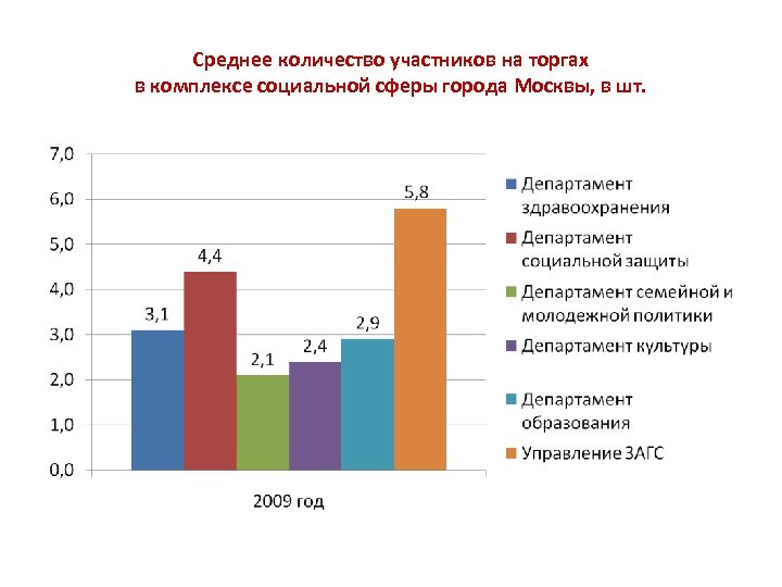 Среднее количество участников на торгах в комплексе социальной сферы города Москвы, в шт. 