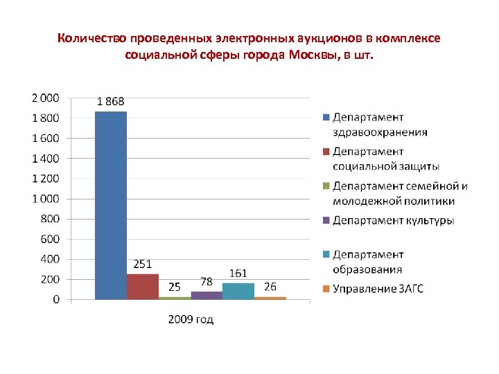 Количество проведенных электронных аукционов в комплексе социальной сферы города Москвы, в шт. 