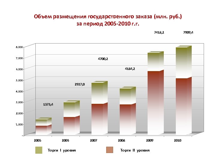 Объем размещения государственного заказа (млн. руб. ) за период 2005 -2010 г. г. 7418,