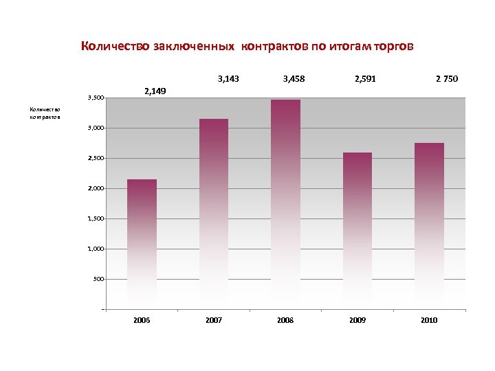Количество заключенных контрактов по итогам торгов 3, 143 3, 500 3, 458 2, 591