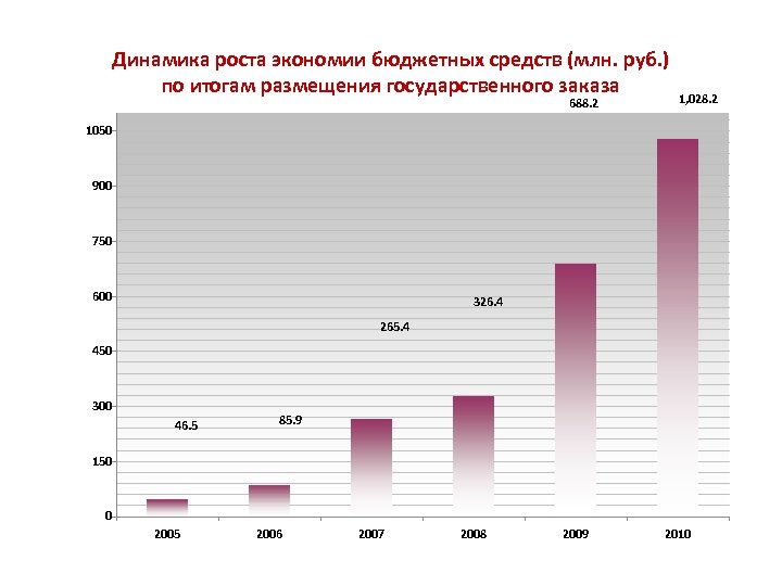 Динамика роста экономии бюджетных средств (млн. руб. ) по итогам размещения государственного заказа 688.