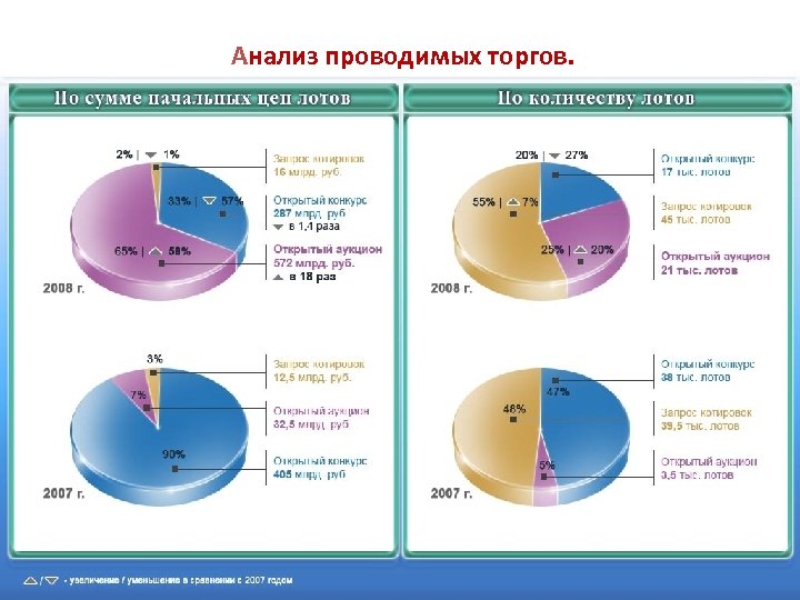 Анализ проводимых торгов. 