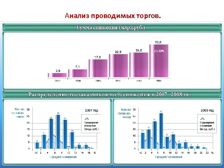 Анализ проводимых торгов. 