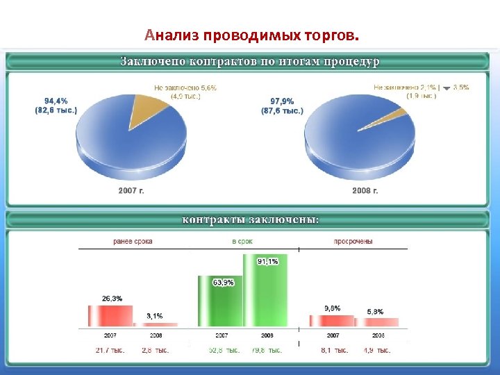 Анализ проводимых торгов. 