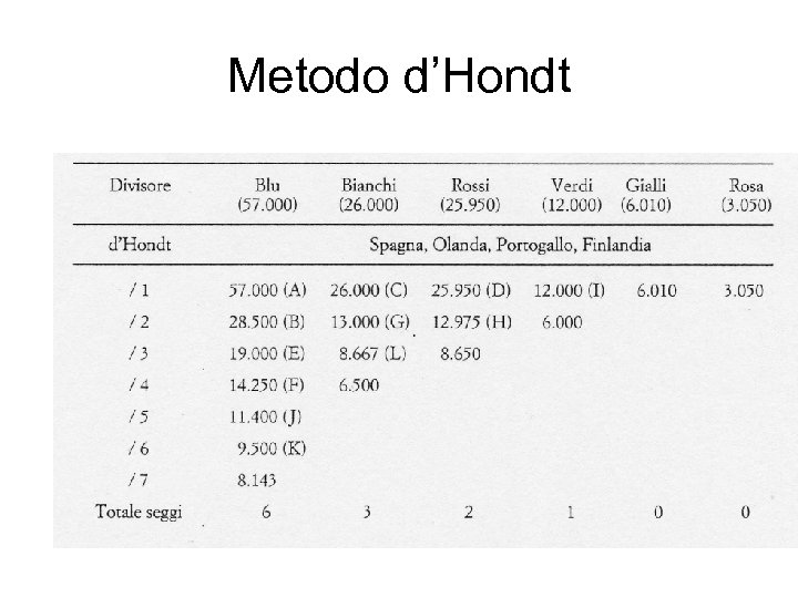 Metodo d’Hondt 