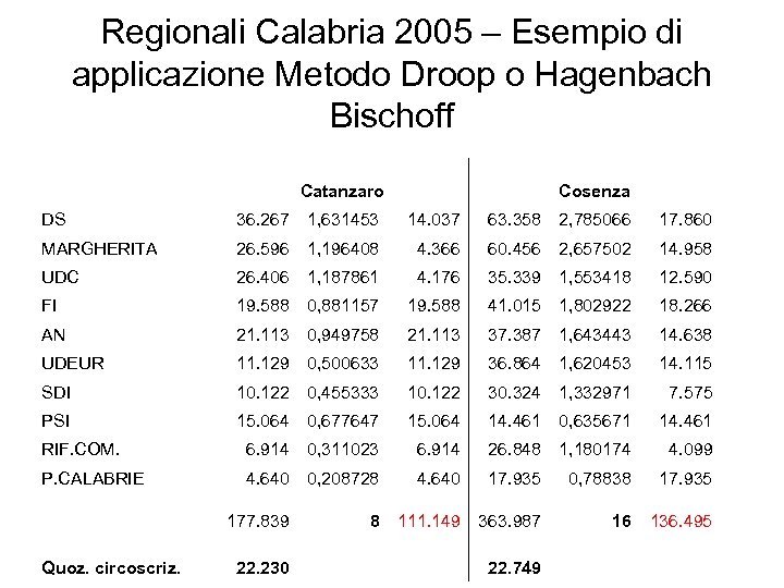 Regionali Calabria 2005 – Esempio di applicazione Metodo Droop o Hagenbach Bischoff Catanzaro Cosenza