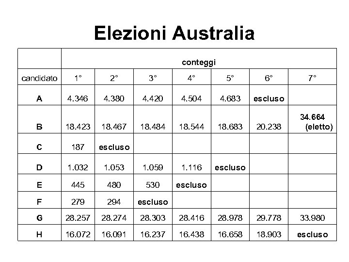 Elezioni Australia conteggi candidato 1° 2° 3° 4° 5° 6° A 4. 346 4.