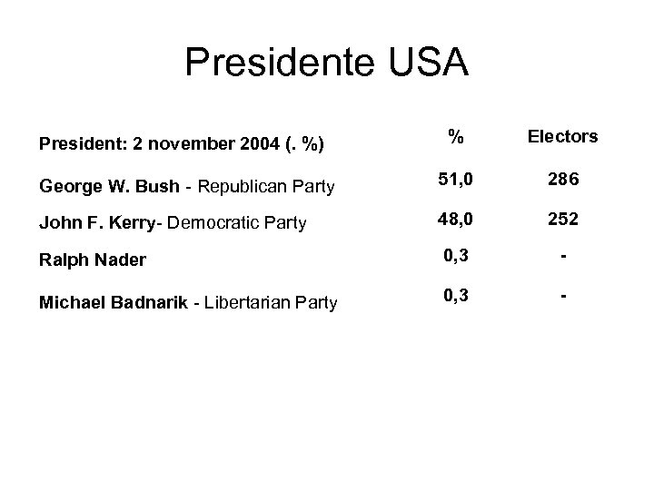Presidente USA % Electors George W. Bush - Republican Party 51, 0 286 John
