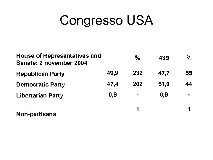 Congresso USA House of Representatives and Senate: 2 november 2004 % 435 % Republican