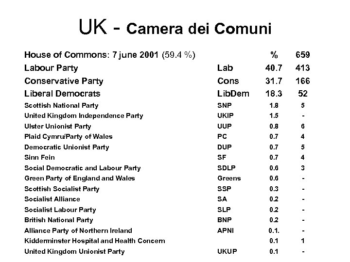 UK - Camera dei Comuni House of Commons: 7 june 2001 (59. 4 %)