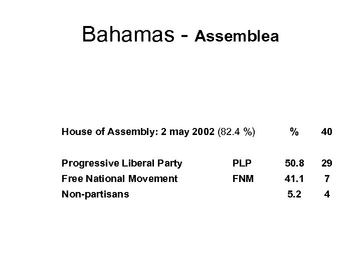 Bahamas - Assemblea House of Assembly: 2 may 2002 (82. 4 %) % 40