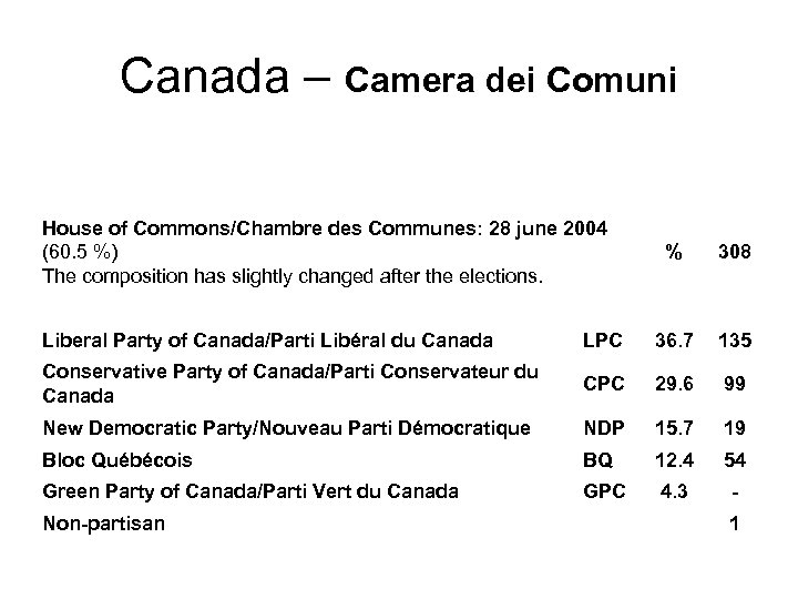 Canada – Camera dei Comuni House of Commons/Chambre des Communes: 28 june 2004 (60.